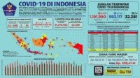 Update 11 Februari 2021 Korban Covid-19 di Indonesia: 1.191.990 Positif, 993.117 Sembuh, 32.381 Meninggal