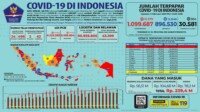 Update 2 Februari 2021 Korban Covid-19 di Indonesia: 1.099.687 Positif, 896.530 Sembuh, 30.581 Meninggal