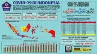 Update 4 Februari 2021 Korban Covid-19 di Indonesia: 1.123.105 Positif, 917.306 Sembuh, 31.001 Meninggal