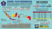 Update 7 Februari 2021 Korban Covid-19 di Indonesia: 1.157.837 Positif, 949.990 Sembuh, 31.556 Meninggal