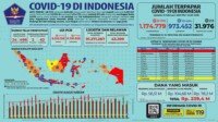 Update 9 Februari 2021 Korban Covid-19 di Indonesia: 1.174.779 Positif, 973.452 Sembuh, 31.976 Meninggal