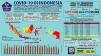 Update 14 Februari 2021 Korban Covid-19 di Indonesia: 1.217.468 Positif, 1.025.273 Sembuh, 33.183 Meninggal