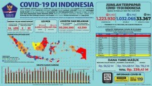 Update 15 Februari 2021 Korban Covid-19 di Indonesia: 1.223.930 Positif, 1.032.065 Sembuh, 33.367 Meninggal