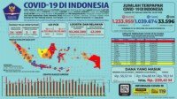 Update 16 Februari 2021 Korban Covid-19 di Indonesia: 1.233.959 Positif, 1.039.674 Sembuh, 33.596 Meninggal