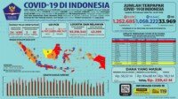 Update 18 Februari 2021 Korban Covid-19 di Indonesia: 1.252.685 Positif, 1.058.222 Sembuh, 33.969 Meninggal