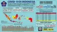 Update 20 Februari 2021 Korban Covid-19 di Indonesia: 1.271.353 Positif, 1.078.840 Sembuh, 34.316 Meninggal