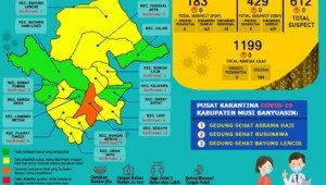 Update COVID-19 Muba: Bertambah 1 Kasus Positif