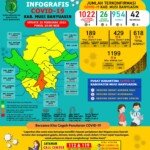 Update COVID-19 Muba: Bertambah 3 Kasus Sembuh, 5 Positif