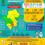 Update COVID-19 Muba: Nihil Penambahan Kasus