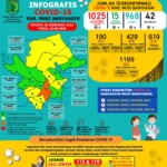 Update COVID-19 Muba: Nihil Penambahan Kasus