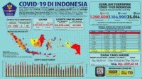 Update 23 Februari 2021 Korban Covid-19 di Indonesia: 1.298.608 Positif, 1.104.990 Sembuh, 35.014 Meninggal