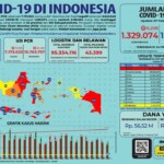 Update 27 Februari 2021 Korban Covid-19 di Indonesia: 1.329.074 Positif, 1.136.054 Sembuh, 35.981 Meninggal