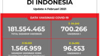 Update Data Vaksinasi Covid-19 Per 4 Februari 2021
