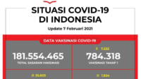 Update Data Vaksinasi Covid-19 Per 7 Februari 2021