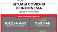 Update Data Vaksinasi Covid-19 Per 10 Februari 2021