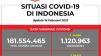 Update Data Vaksinasi Covid-19 Per 16 Februari 2021