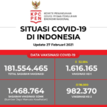 Update Data Vaksinasi Covid-19 Per 27 Februari 2021