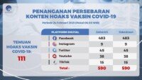 Update Temuan Hoax Vaksin Covid-19 Per 24 Februari 2021