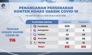 Update Temuan Hoax Vaksin Covid-19 Per 27 Februari 2021