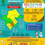 Update COVID-19 Muba: Bertambah 8 Kasus Positif