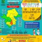 Update COVID-19 Muba: Nihil Penambahan Kasus