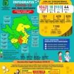 Update COVID-19 Muba: Bertambah 1 Kasus Positif, 1 Meninggal Dunia