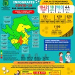 Update COVID-19 Muba: Nihil Penambahan Kasus