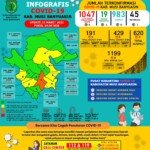 Update COVID-19 Muba: Bertambah 5 Kasus Positif, 1 Meninggal Dunia