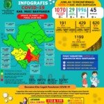 Update COVID-19 Muba: Bertambah 6 Kasus Positif