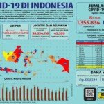 Update 3 Maret 2021 Korban Covid-19 di Indonesia: 1.353.834 Positif, 1.169.916 Sembuh, 36.721 Meninggal