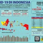 Update 4 Maret 2021 Korban Covid-19 di Indonesia: 1.361.098 Positif, 1.176.356 Sembuh, 36.897 Meninggal