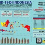 Update 5 Maret 2021 Korban Covid-19 di Indonesia: 1.368.069 Positif, 1.182.687 Sembuh, 37.026