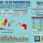 Update 6 Maret 2021 Korban Covid-19 di Indonesia: 1.373.836 Positif, 1.189.510 Sembuh, 37.154 Meninggal