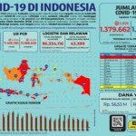 Update 7 Maret 2021 Korban Covid-19 di Indonesia: 1.379.662 Positif, 1.194.656 Sembuh, 37.266 Meninggal