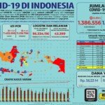 Update 8 Maret 2021 Korban Covid-19 di Indonesia: 1.386.556 Positif, 1.203.381 Sembuh, 37.547 Meninggal