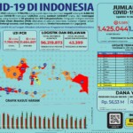 Update 15 Maret 2021 Korban Covid-19 di Indonesia: 1.425.044 Positif, 1.249.947 Sembuh, 38.573 Meninggal