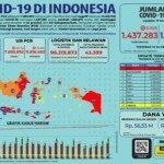 Update 17 Maret 2021 Korban Covid-19 di Indonesia: 1.437.283 Positif, 1.266.673 Sembuh, 38.915 Meninggal