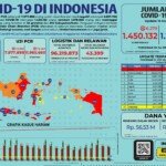 Update 19 Maret 2021 Korban Covid-19 di Indonesia: 1.450.132 Positif, 1.278.958 Sembuh, 39.339 Meninggal