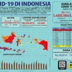 Update 21 Maret 2021 Korban Covid-19 di Indonesia: 1.460.184 Positif, 1.290.790 Sembuh, 39.550 Meninggal