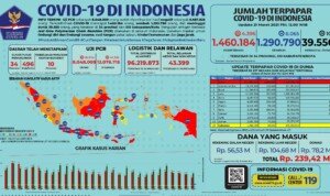 Update 21 Maret 2021 Korban Covid-19 di Indonesia: 1.460.184 Positif, 1.290.790 Sembuh, 39.550 Meninggal