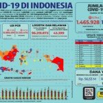 Update 22 Maret 2021 Korban Covid-19 di Indonesia: 1.465.928 Positif, 1.297.967 Sembuh, 39.711 Meninggal