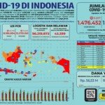 Update 24 Maret 2021 Korban Covid-19 di Indonesia: 1.476.452 Positif, 1.312.543 Sembuh, 39.983 Meninggal