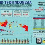 Update 25 Maret 2021 Korban Covid-19 di Indonesia: 1.482.559 Positif, 1.317.199 Sembuh, 40.081 Meninggal