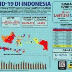 Update 26 Maret 2021 Korban Covid-19 di Indonesia: 1.487.541 Positif, 1.322.878 Sembuh, 40.166 Meninggal