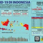 Update 28 Maret 2021 Korban Covid-19 di Indonesia: 1.496.085 Positif, 1.331.400 Sembuh, 40.449 Meninggal