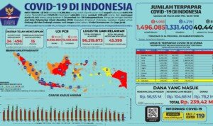 Update 28 Maret 2021 Korban Covid-19 di Indonesia: 1.496.085 Positif, 1.331.400 Sembuh, 40.449 Meninggal