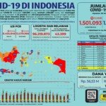 Update 29 Maret 2021 Korban Covid-19 di Indonesia: 1.501.093 Positif, 1.336.818 Sembuh, 40.581 Meninggal