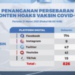 Update Temuan Hoax Vaksin Covid-19 Per 21 Maret 2021
