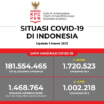 Update Data Vaksinasi Covid-19 Per 1 Maret 2021