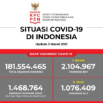 Update Data Vaksinasi Covid-19 Per 4 Maret 2021